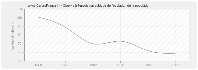 Cisery : Interpolation cubique de l'évolution de la population