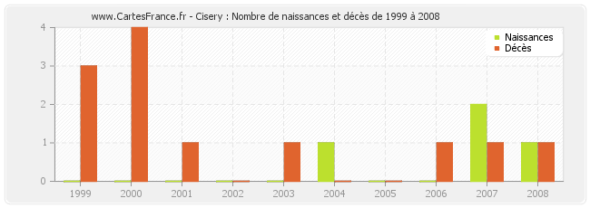 Cisery : Nombre de naissances et décès de 1999 à 2008