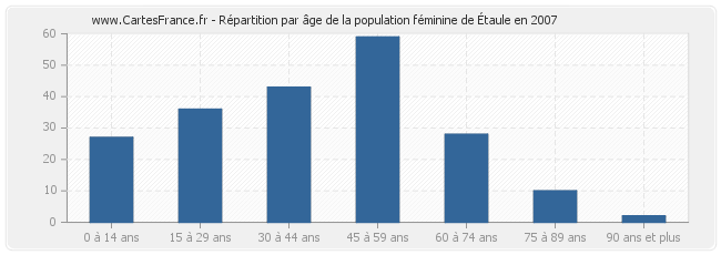 Répartition par âge de la population féminine de Étaule en 2007