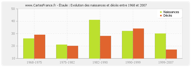 Étaule : Evolution des naissances et décès entre 1968 et 2007