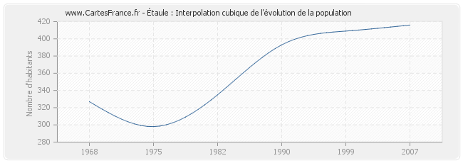 Étaule : Interpolation cubique de l'évolution de la population