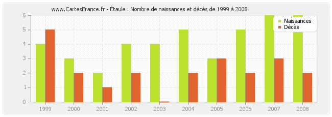 Étaule : Nombre de naissances et décès de 1999 à 2008
