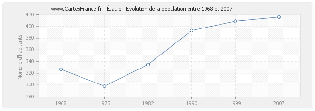 Population Étaule