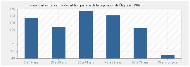 Répartition par âge de la population de Étigny en 1999