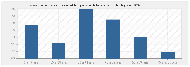 Répartition par âge de la population de Étigny en 2007