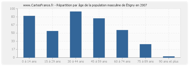 Répartition par âge de la population masculine de Étigny en 2007
