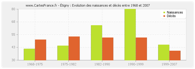 Étigny : Evolution des naissances et décès entre 1968 et 2007