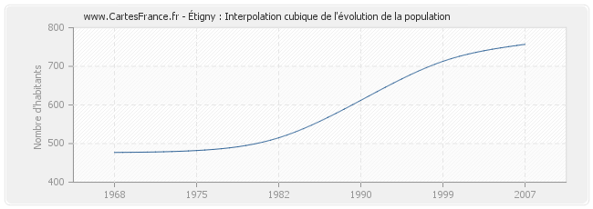 Étigny : Interpolation cubique de l'évolution de la population