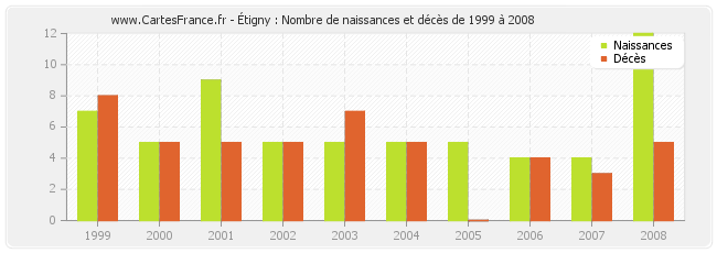 Étigny : Nombre de naissances et décès de 1999 à 2008