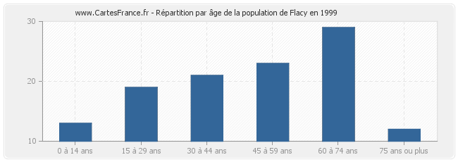 Répartition par âge de la population de Flacy en 1999