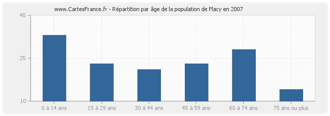 Répartition par âge de la population de Flacy en 2007