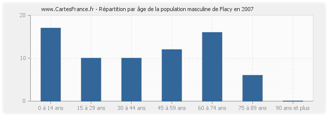 Répartition par âge de la population masculine de Flacy en 2007