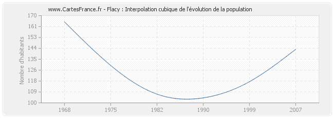 Flacy : Interpolation cubique de l'évolution de la population