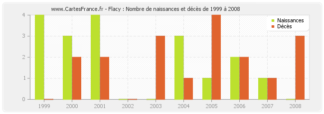 Flacy : Nombre de naissances et décès de 1999 à 2008