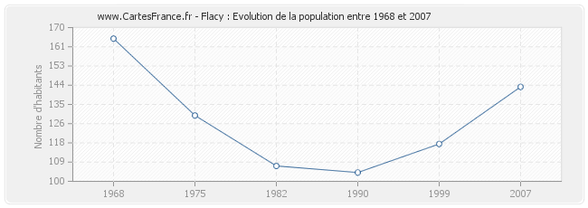 Population Flacy