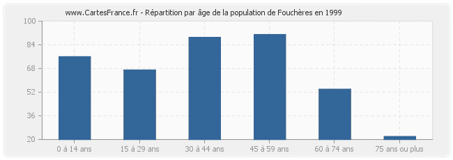 Répartition par âge de la population de Fouchères en 1999