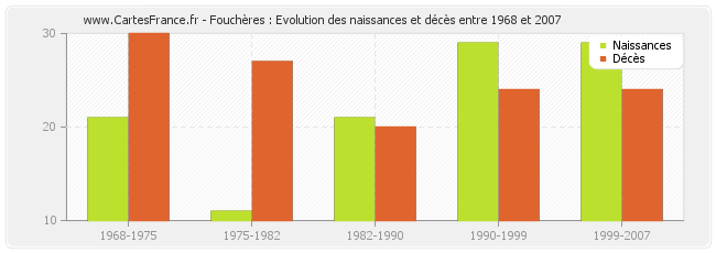 Fouchères : Evolution des naissances et décès entre 1968 et 2007