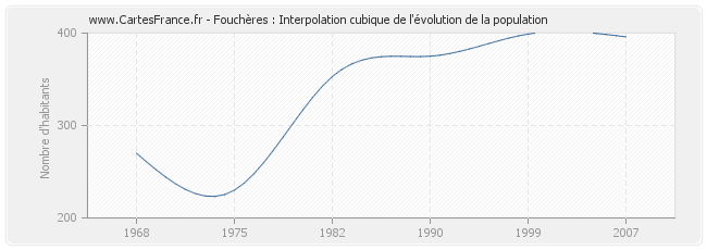 Fouchères : Interpolation cubique de l'évolution de la population