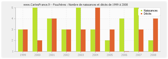 Fouchères : Nombre de naissances et décès de 1999 à 2008
