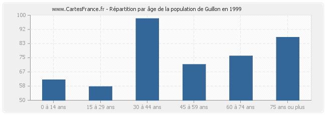 Répartition par âge de la population de Guillon en 1999