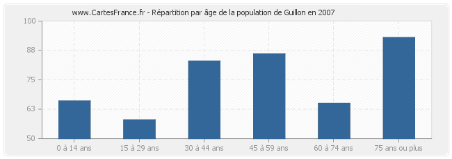 Répartition par âge de la population de Guillon en 2007