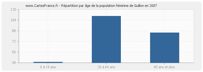 Répartition par âge de la population féminine de Guillon en 2007