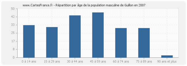 Répartition par âge de la population masculine de Guillon en 2007