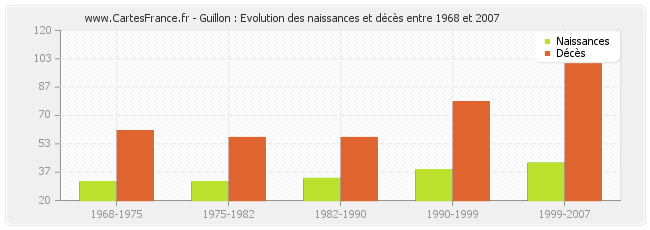 Guillon : Evolution des naissances et décès entre 1968 et 2007