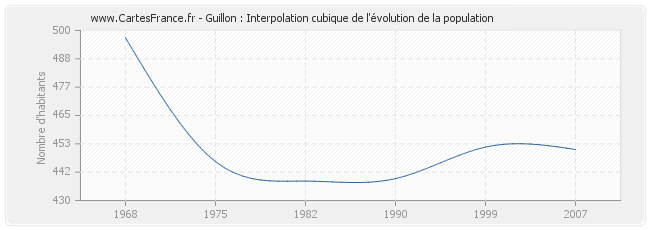 Guillon : Interpolation cubique de l'évolution de la population