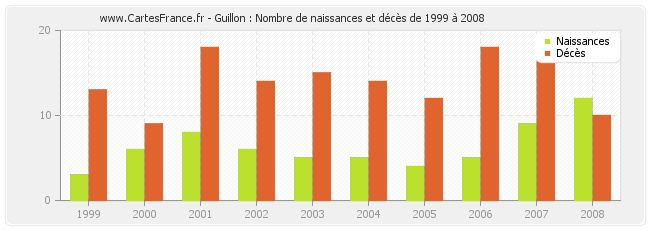 Guillon : Nombre de naissances et décès de 1999 à 2008