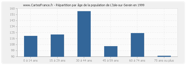 Répartition par âge de la population de L'Isle-sur-Serein en 1999