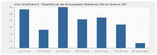 Répartition par âge de la population féminine de L'Isle-sur-Serein en 2007