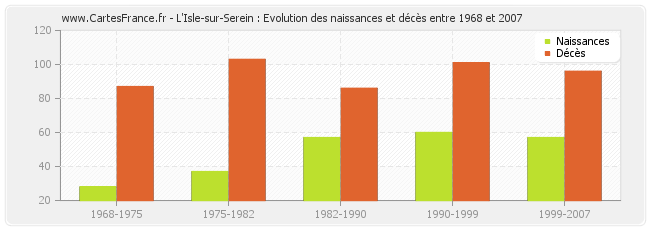 L'Isle-sur-Serein : Evolution des naissances et décès entre 1968 et 2007