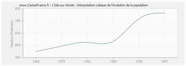 L'Isle-sur-Serein : Interpolation cubique de l'évolution de la population