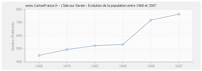 Population L'Isle-sur-Serein
