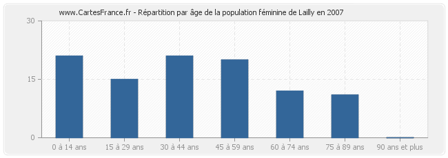 Répartition par âge de la population féminine de Lailly en 2007