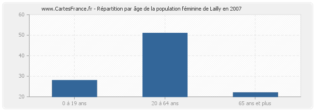 Répartition par âge de la population féminine de Lailly en 2007