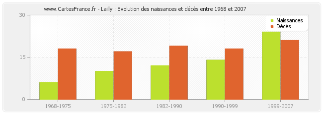 Lailly : Evolution des naissances et décès entre 1968 et 2007