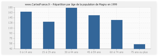 Répartition par âge de la population de Magny en 1999