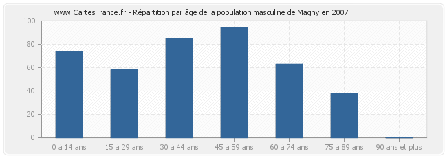 Répartition par âge de la population masculine de Magny en 2007
