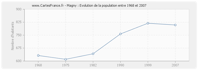 Population Magny