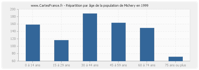 Répartition par âge de la population de Michery en 1999