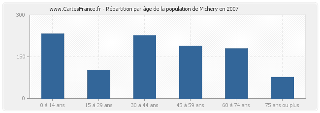 Répartition par âge de la population de Michery en 2007