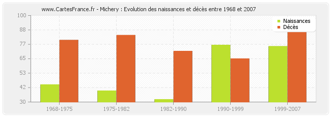Michery : Evolution des naissances et décès entre 1968 et 2007