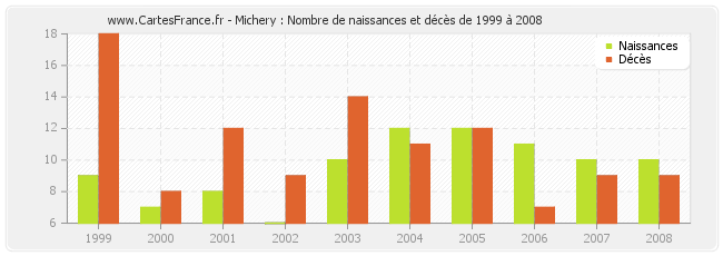Michery : Nombre de naissances et décès de 1999 à 2008