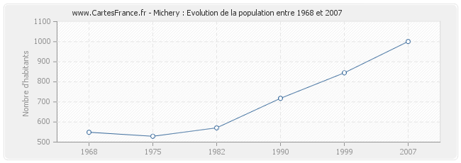 Population Michery