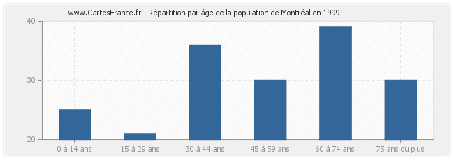 Répartition par âge de la population de Montréal en 1999