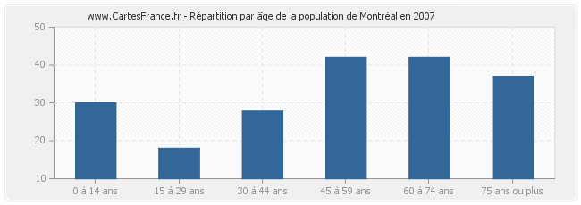 Répartition par âge de la population de Montréal en 2007