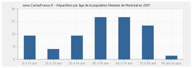 Répartition par âge de la population féminine de Montréal en 2007