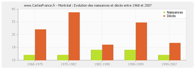 Montréal : Evolution des naissances et décès entre 1968 et 2007